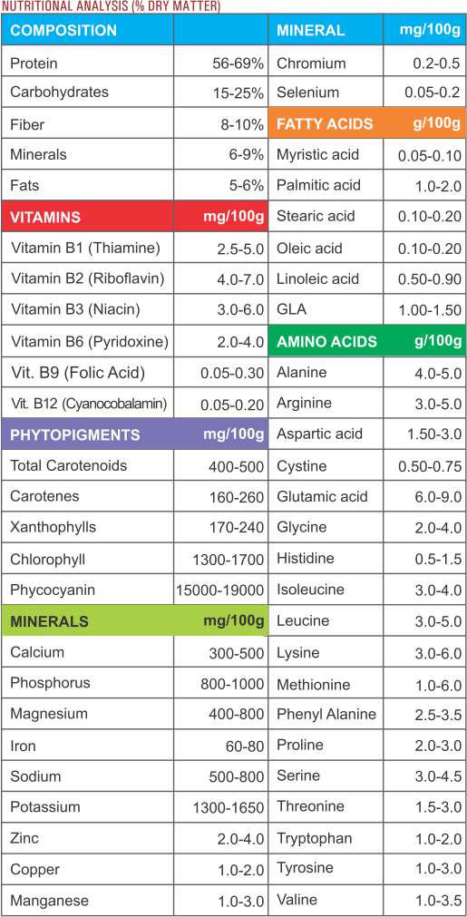 Image Table of Spirulina Vitamins and Minerals Nutritional Analysis (Dry Matter)